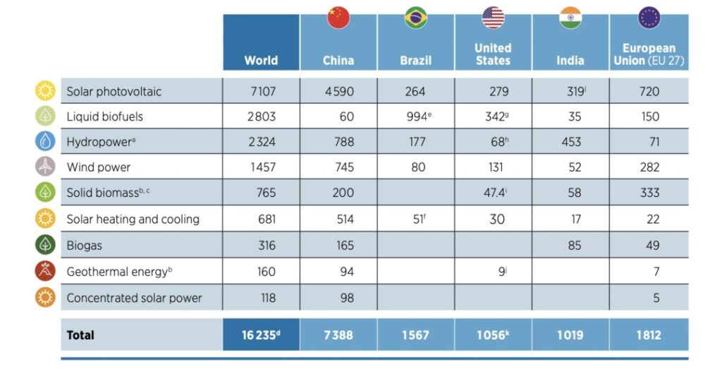 Países con más empleos verdes