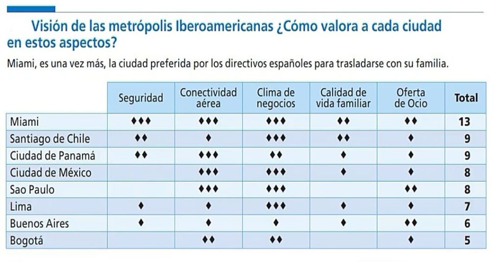 Top 3 destinos para vivir