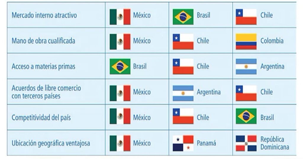 Top 3 destinos para vivir